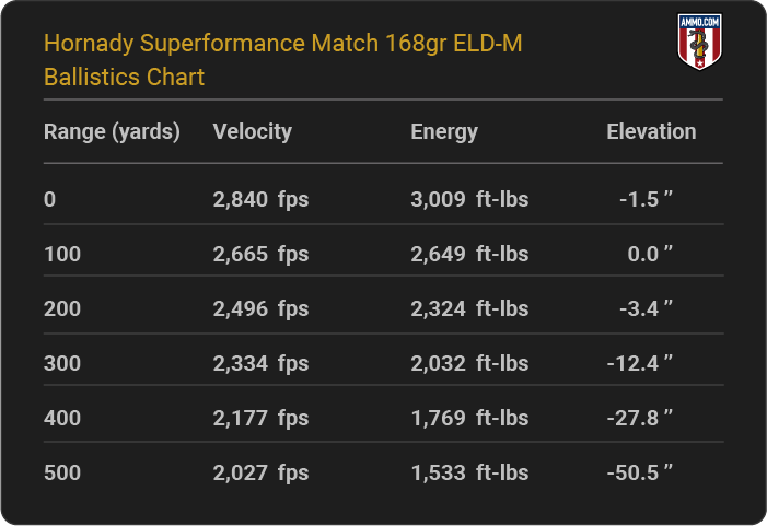 Hornady Superformance Match 168 grain ELD-M Ballistics Chart