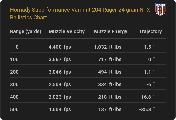 Hornady Superformance Varmint 204 Ruger 24 grain NTX Ballistics table