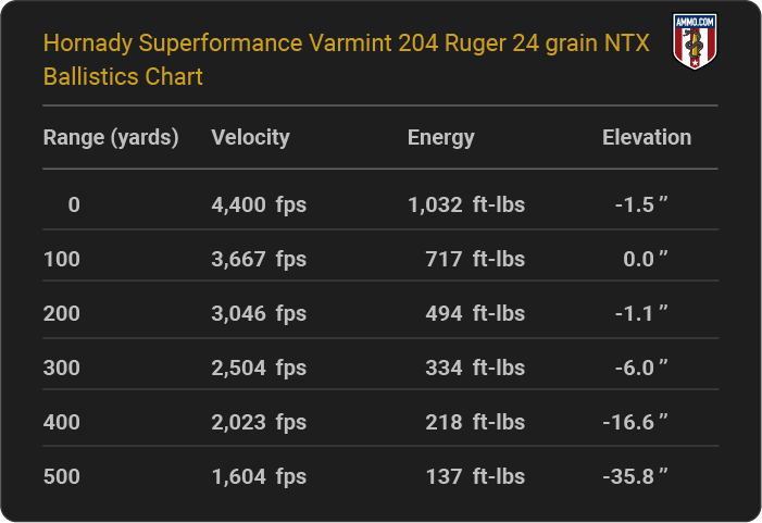 Hornady Superformance Varmint 204 Ruger 24 grain NTX Ballistics table