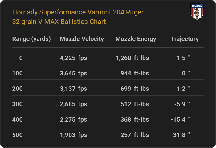 Hornady Superformance Varmint 204 Ruger 32 grain V-MAX Ballistics table
