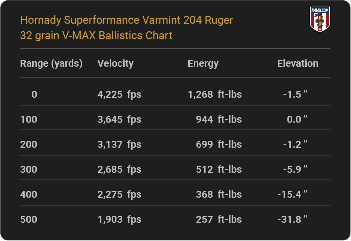 Hornady Superformance Varmint 204 Ruger 32 grain V-MAX Ballistics table