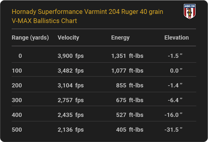 Hornady Superformance Varmint 204 Ruger 40 grain V-MAX Ballistics table