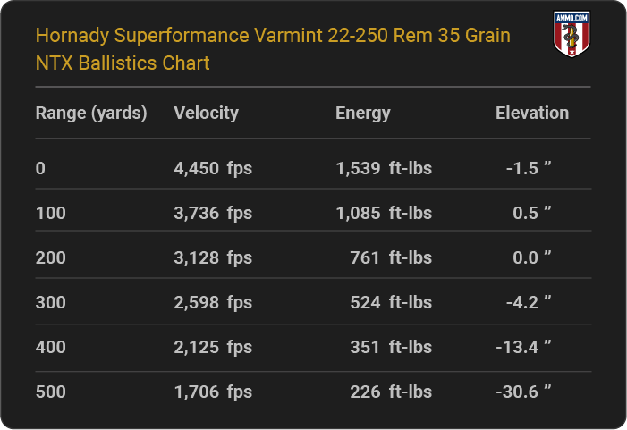 Hornady Superformance Varmint 22-250 Rem 35 grain NTX Ballistics table