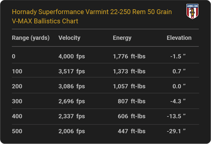 Hornady Superformance Varmint 22-250 Rem 50 grain V-MAX Ballistics table