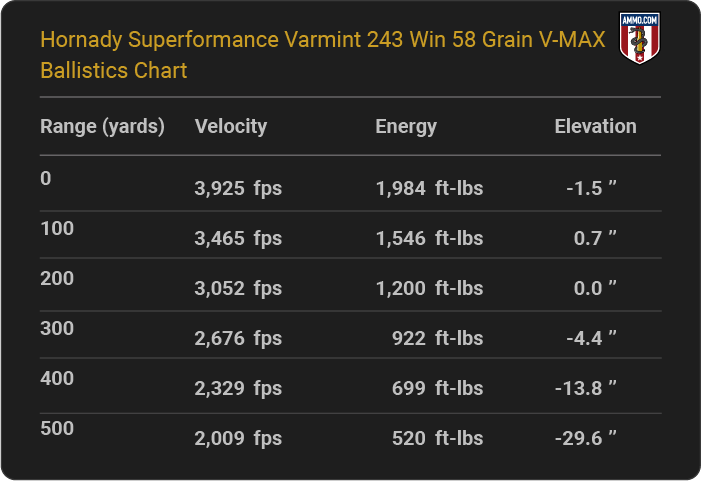 Hornady Superformance Varmint 243 Win 58 grain V-MAX Ballistics table