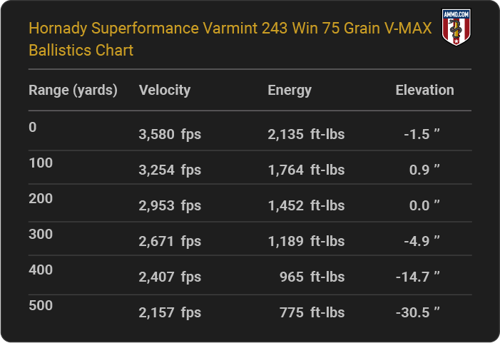 Hornady Superformance Varmint 243 Win 75 grain V-MAX Ballistics table
