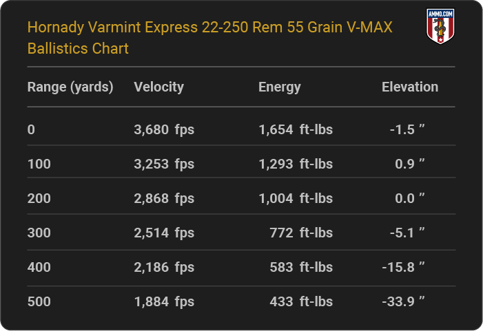 22-250 Ballistics Charts From Every Major Ammo Maker