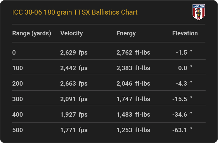 ICC 30-06 180 grain TTSX Ballistics table