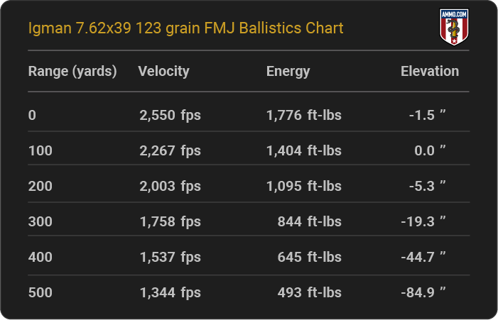 Igman 7.62x39 123 grain FMJ Ballistics table