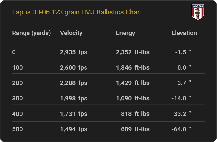 Lapua 30-06 123 grain FMJ Ballistics table
