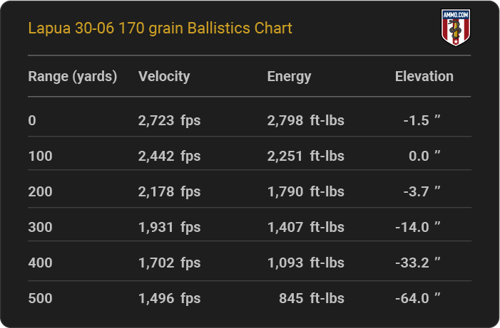 Lapua 30-06 170 grain Ballistics table