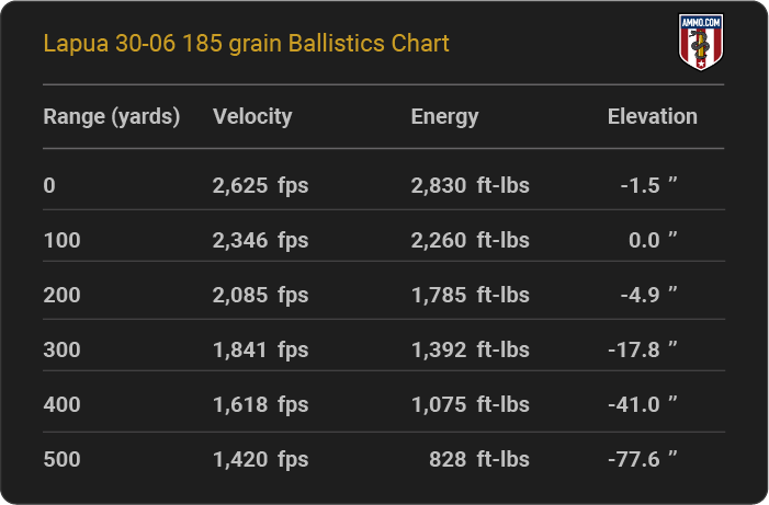 Lapua 30-06 185 grain Ballistics table