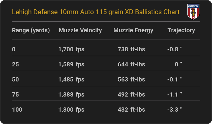 Lehigh Defense 10mm Auto 115 grain XD Ballistics table