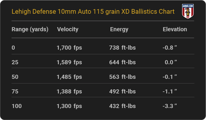 Lehigh Defense 10mm Auto 115 grain XD Ballistics table