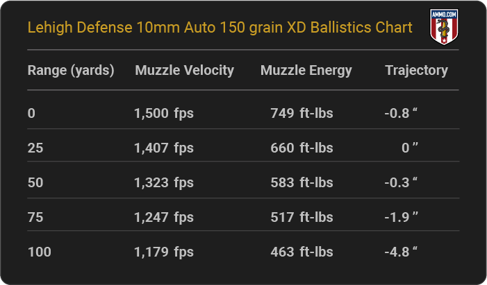 Lehigh Defense 10mm Auto 150 grain XD Ballistics table