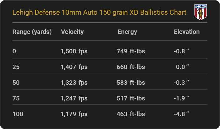 Lehigh Defense 10mm Auto 150 grain XD Ballistics table