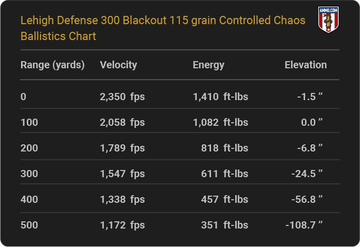 Lehigh Defense 300 Blackout 115 grain Controlled Chaos Ballistics table