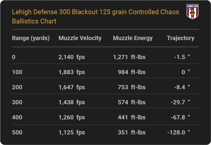 Lehigh Defense 300 Blackout 125 grain Controlled Chaos Ballistics table