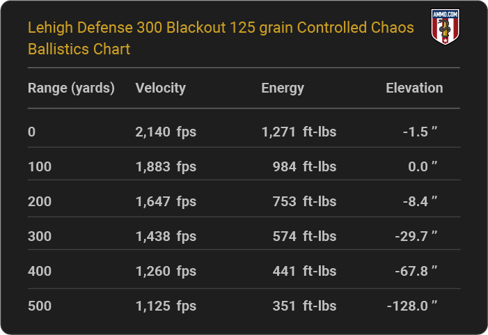 Lehigh Defense 300 Blackout 125 grain Controlled Chaos Ballistics table