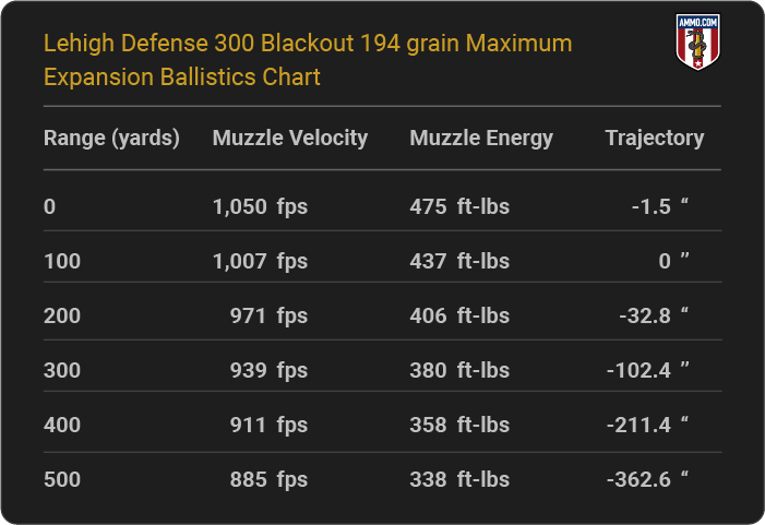 Lehigh Defense 300 Blackout 194 grain Maximum Expansion Ballistics table