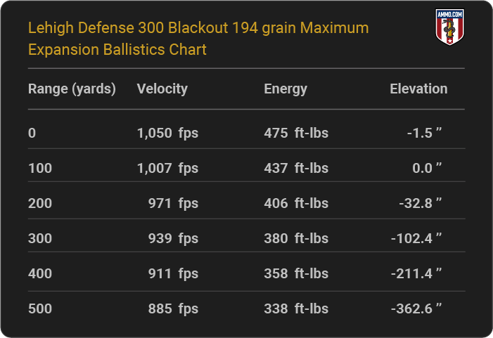 Lehigh Defense 300 Blackout 194 grain Maximum Expansion Ballistics table