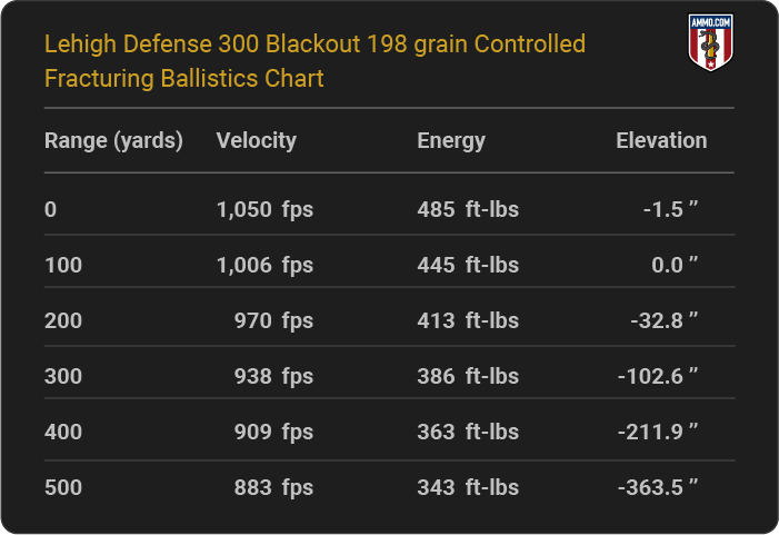 Lehigh Defense 300 Blackout 198 grain Controlled Fracturing Ballistics table