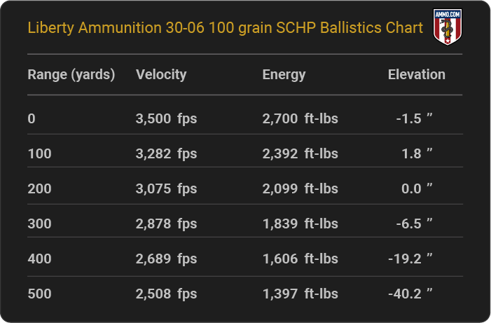 Liberty Ammunition 30-06 100 grain SCHP Ballistics table