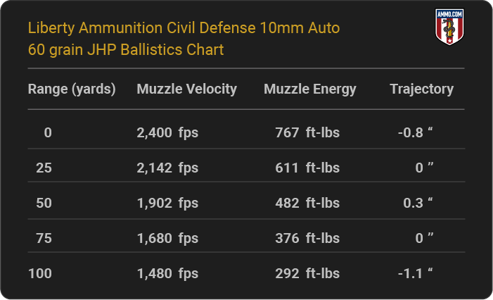 Liberty Ammunition Civil Defense 10mm Auto 60 grain JHP Ballistics table