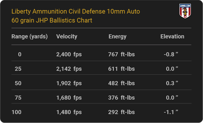 Liberty Ammunition Civil Defense 10mm Auto 60 grain JHP Ballistics table