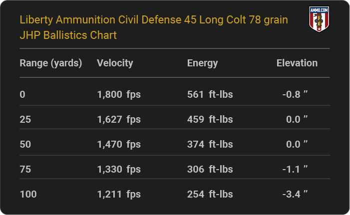 Liberty Ammunition Civil Defense 45 Long Colt 78 grain JHP Ballistics table