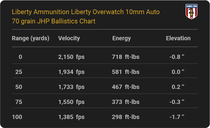 Liberty Ammunition Liberty Overwatch 10mm Auto 70 grain JHP Ballistics table