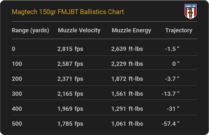 Magtech 150 grain FMJBT Ballistics Chart