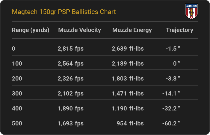 Magtech 150 grain PSP Ballistics Chart