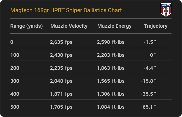 Magtech 168 grain HPBT Ballistics Chart