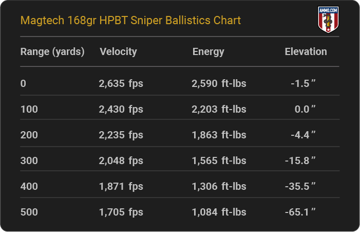 Magtech 168 grain HPBT Ballistics Chart