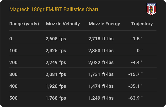 Magtech 180 grain FMJBT Ballistics Chart