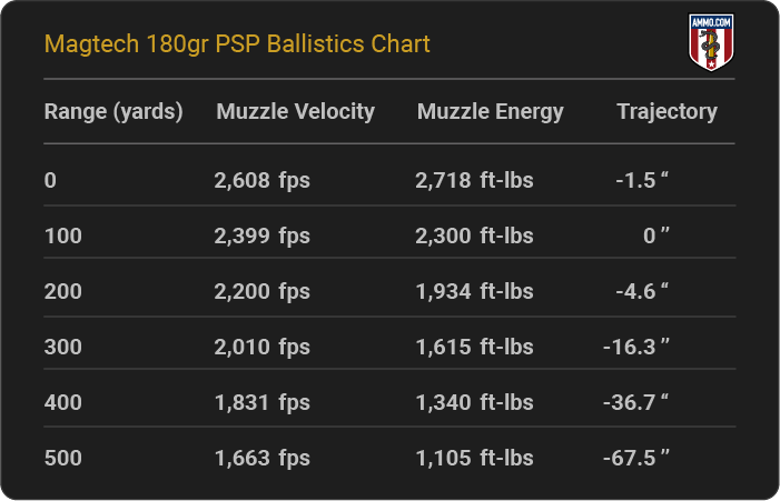 Magtech 180 grain PSP Ballistics Chart