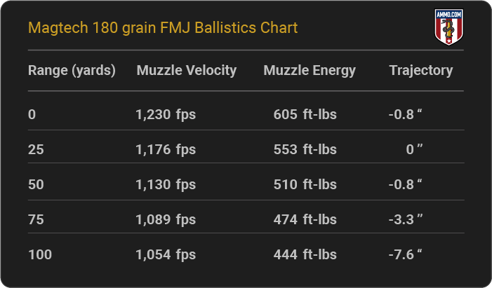 Magtech 180 grain FMJ Ballistics table