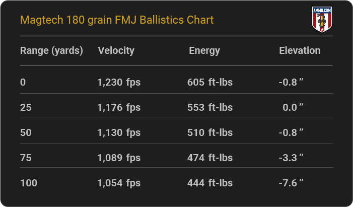 Magtech 180 grain FMJ Ballistics table