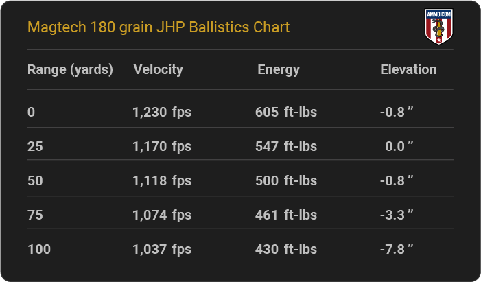 Magtech 180 grain JHP Ballistics table