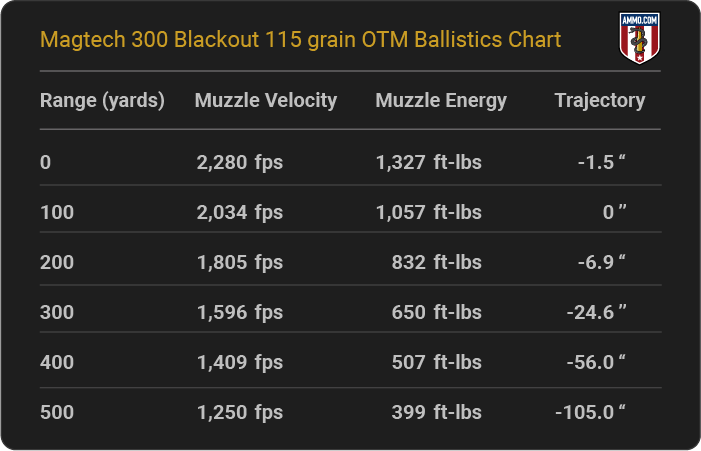 Magtech 300 Blackout 115 grain OTM Ballistics table