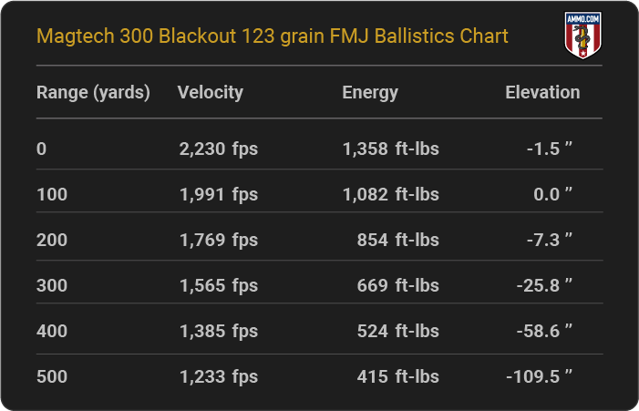 Magtech 300 Blackout 123 grain FMJ Ballistics table