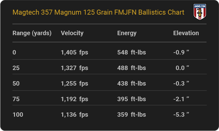 Magtech 357 Magnum 125 grain FMJFN Ballistics table