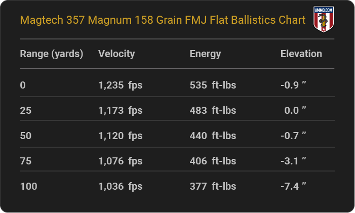Magtech 357 Magnum 158 grain FMJ Flat Ballistics table
