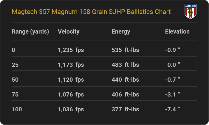 Magtech 357 Magnum 158 grain SJHP Ballistics table