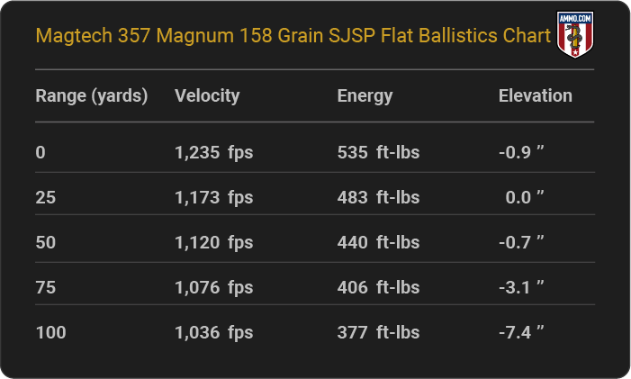 Magtech 357 Magnum 158 grain SJSP Flat Ballistics table