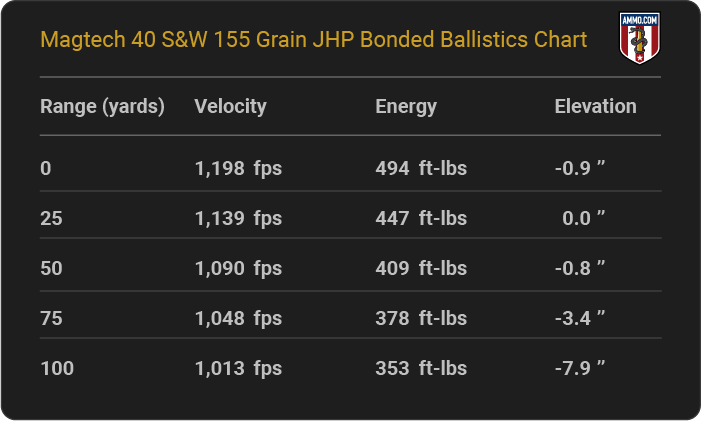 Magtech 40 S&W 155 grain JHP Bonded Ballistics table