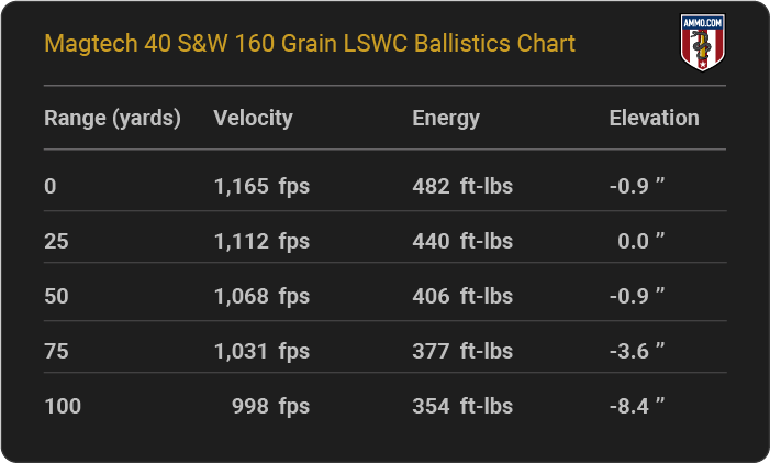 Magtech 40 S&W 160 grain LSWC Ballistics table