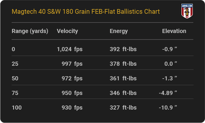 Magtech 40 S&W 180 grain FEB-Flat Ballistics table