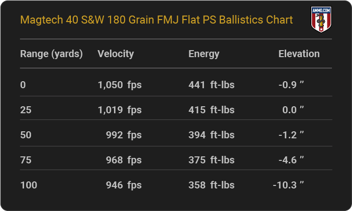 Magtech 40 S&W 180 grain FMJ Flat PS Ballistics table